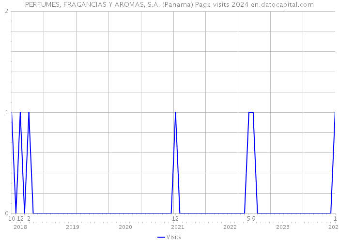 PERFUMES, FRAGANCIAS Y AROMAS, S.A. (Panama) Page visits 2024 