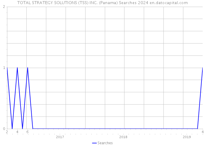 TOTAL STRATEGY SOLUTIONS (TSS) INC. (Panama) Searches 2024 