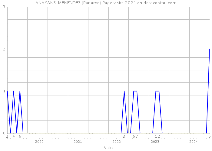 ANAYANSI MENENDEZ (Panama) Page visits 2024 