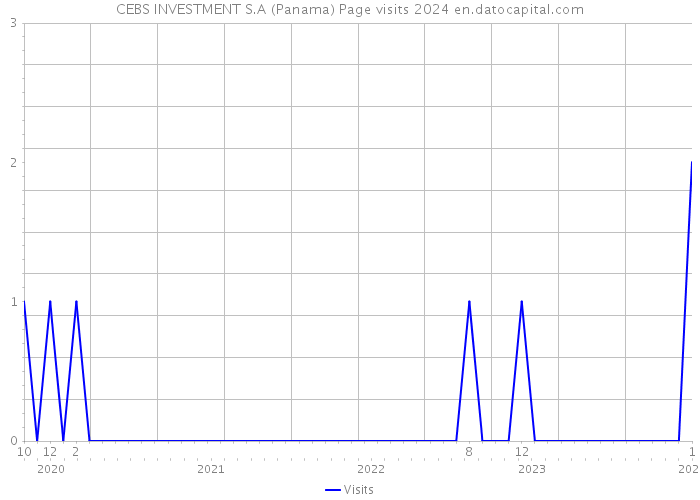CEBS INVESTMENT S.A (Panama) Page visits 2024 