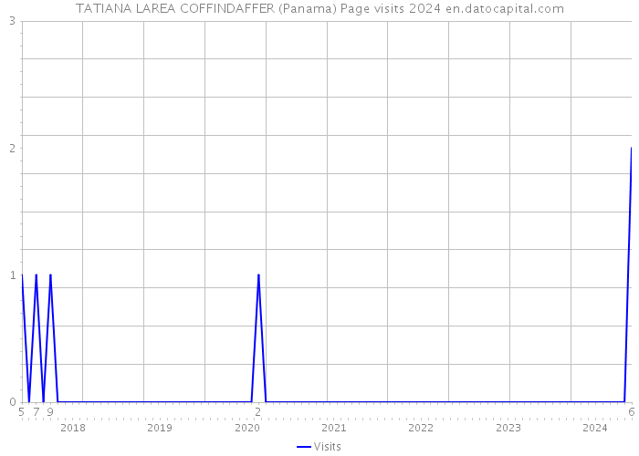 TATIANA LAREA COFFINDAFFER (Panama) Page visits 2024 