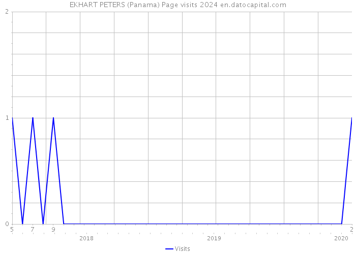 EKHART PETERS (Panama) Page visits 2024 