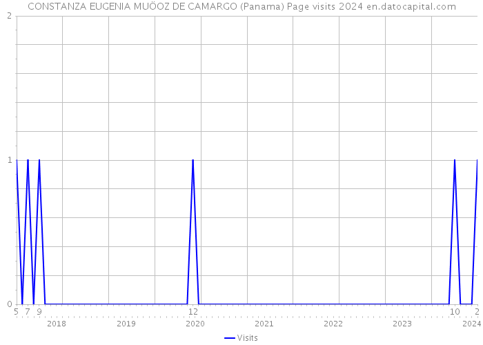 CONSTANZA EUGENIA MUÖOZ DE CAMARGO (Panama) Page visits 2024 