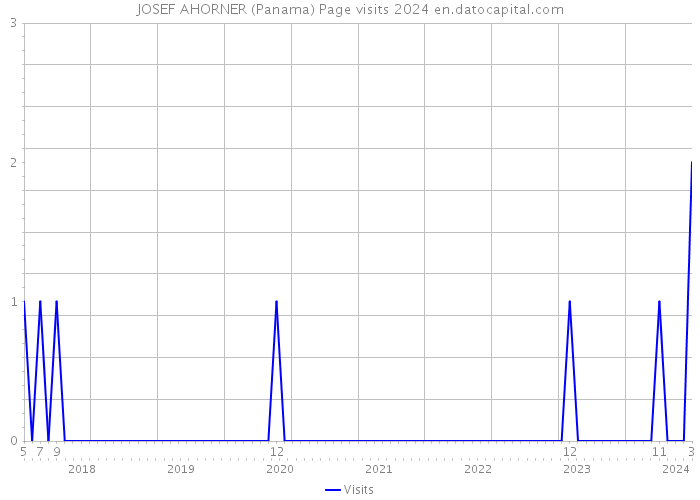 JOSEF AHORNER (Panama) Page visits 2024 