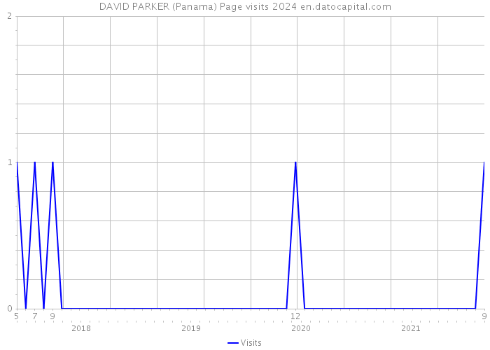 DAVID PARKER (Panama) Page visits 2024 