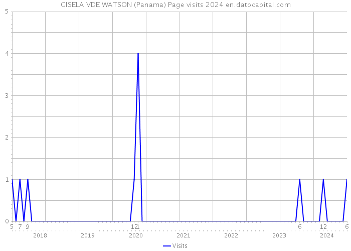 GISELA VDE WATSON (Panama) Page visits 2024 