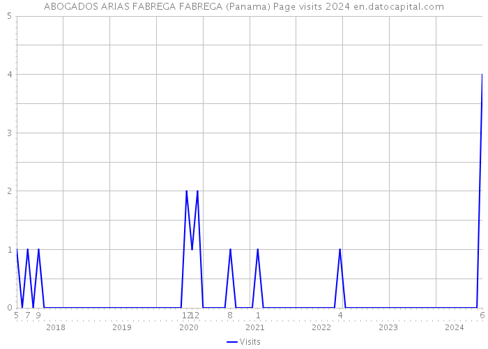 ABOGADOS ARIAS FABREGA FABREGA (Panama) Page visits 2024 