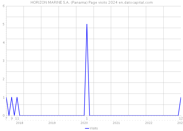 HORIZON MARINE S.A. (Panama) Page visits 2024 