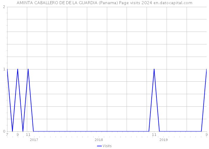 AMINTA CABALLERO DE DE LA GUARDIA (Panama) Page visits 2024 