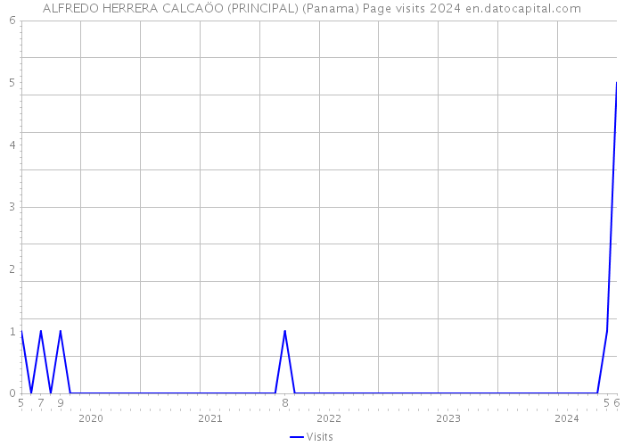 ALFREDO HERRERA CALCAÖO (PRINCIPAL) (Panama) Page visits 2024 
