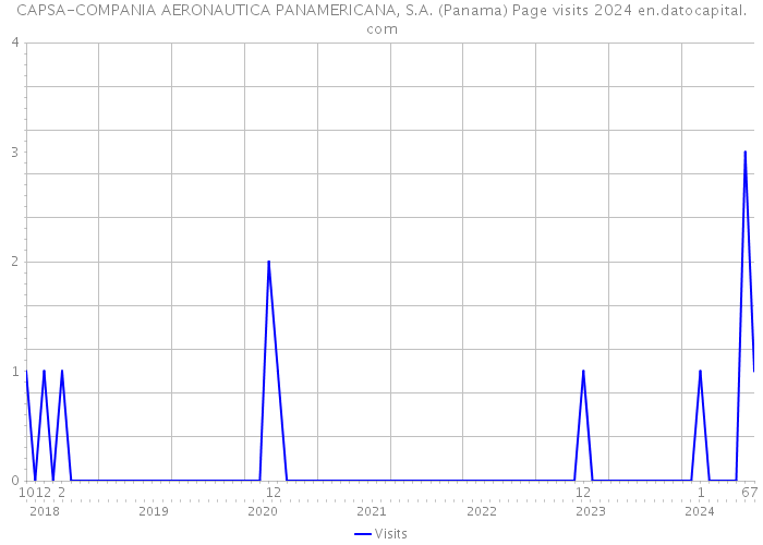 CAPSA-COMPANIA AERONAUTICA PANAMERICANA, S.A. (Panama) Page visits 2024 