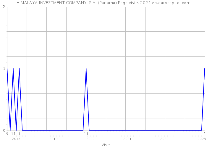 HIMALAYA INVESTMENT COMPANY, S.A. (Panama) Page visits 2024 