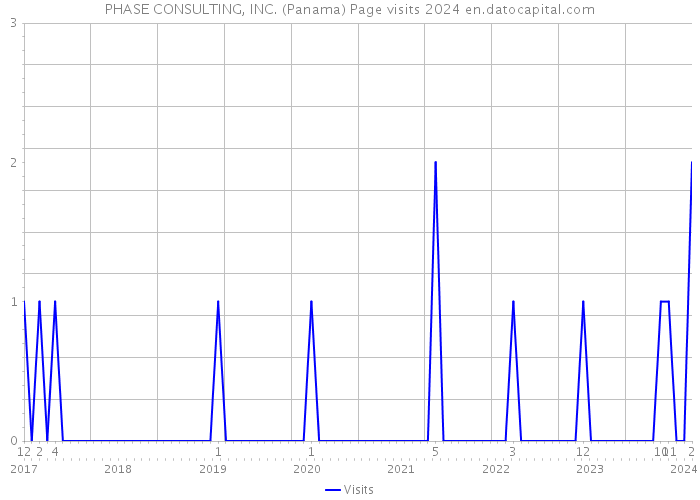 PHASE CONSULTING, INC. (Panama) Page visits 2024 