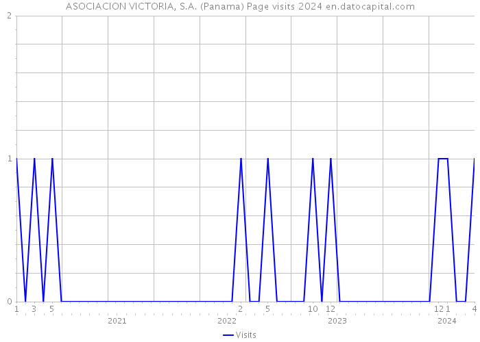 ASOCIACION VICTORIA, S.A. (Panama) Page visits 2024 