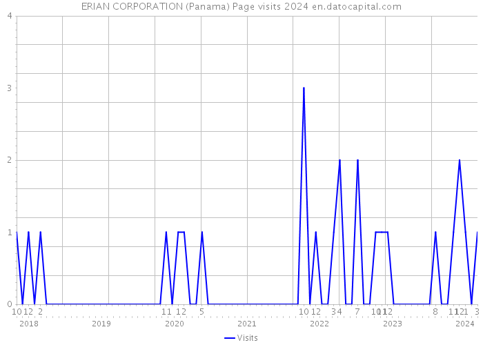 ERIAN CORPORATION (Panama) Page visits 2024 