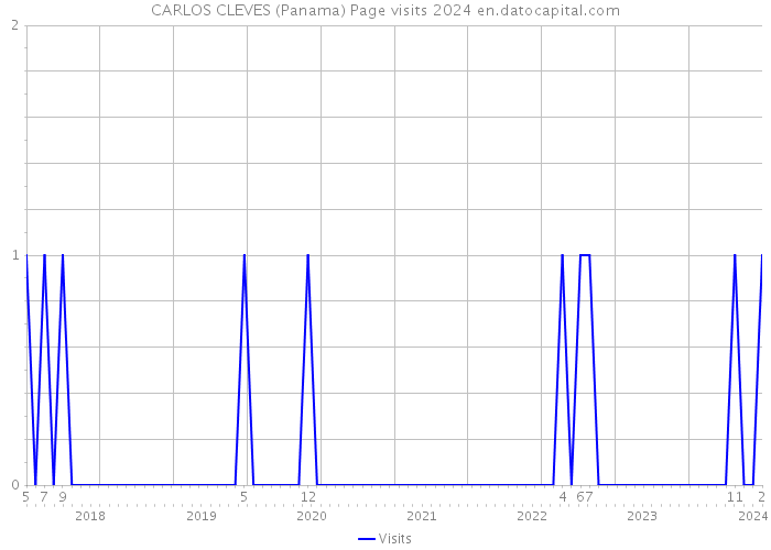 CARLOS CLEVES (Panama) Page visits 2024 