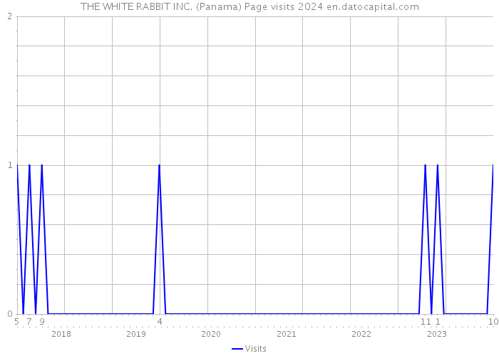 THE WHITE RABBIT INC. (Panama) Page visits 2024 