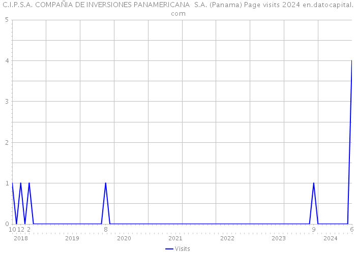 C.I.P.S.A. COMPAÑIA DE INVERSIONES PANAMERICANA S.A. (Panama) Page visits 2024 