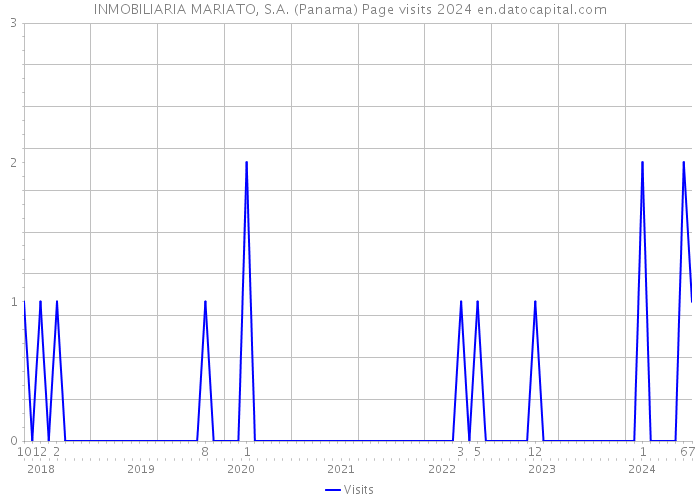 INMOBILIARIA MARIATO, S.A. (Panama) Page visits 2024 