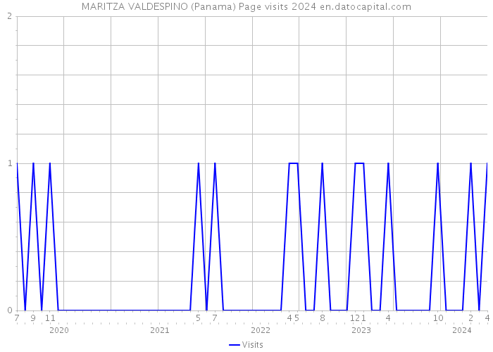 MARITZA VALDESPINO (Panama) Page visits 2024 