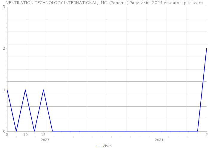 VENTILATION TECHNOLOGY INTERNATIONAL, INC. (Panama) Page visits 2024 