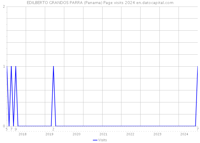 EDILBERTO GRANDOS PARRA (Panama) Page visits 2024 