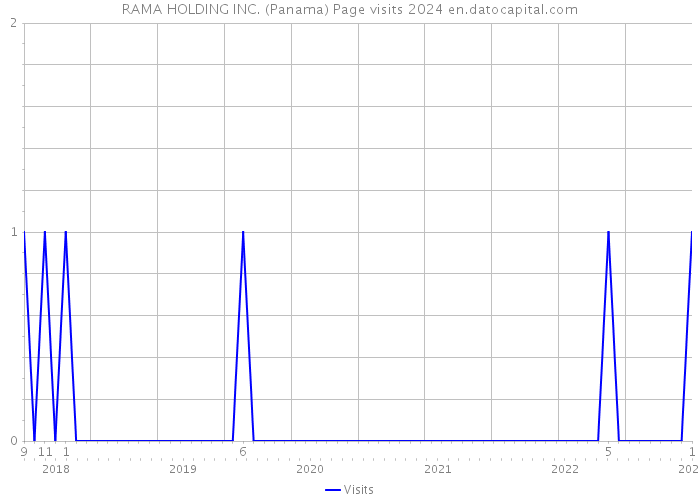 RAMA HOLDING INC. (Panama) Page visits 2024 
