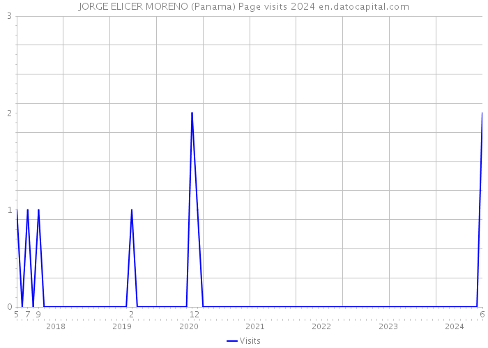 JORGE ELICER MORENO (Panama) Page visits 2024 