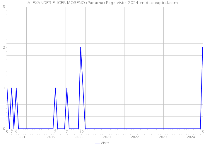 ALEXANDER ELICER MORENO (Panama) Page visits 2024 