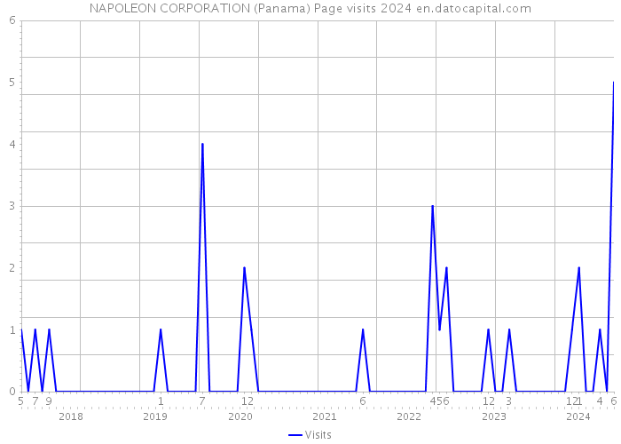 NAPOLEON CORPORATION (Panama) Page visits 2024 