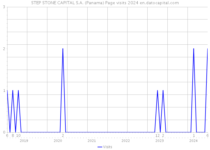 STEP STONE CAPITAL S.A. (Panama) Page visits 2024 