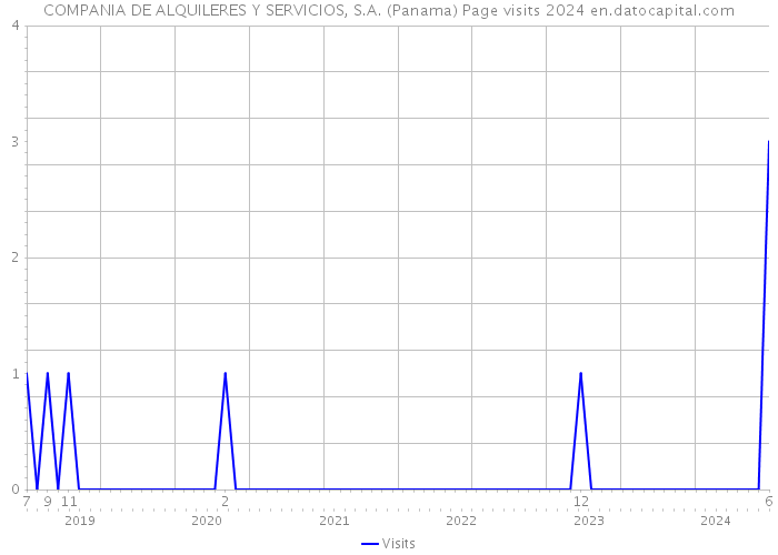 COMPANIA DE ALQUILERES Y SERVICIOS, S.A. (Panama) Page visits 2024 