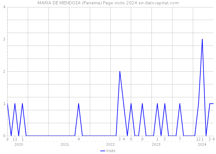MARIA DE MENDOZA (Panama) Page visits 2024 