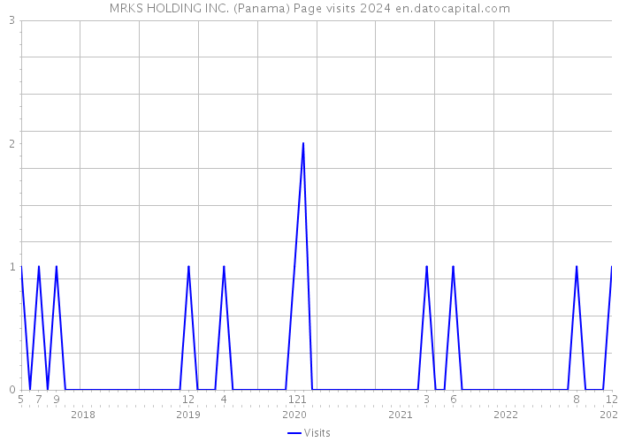 MRKS HOLDING INC. (Panama) Page visits 2024 