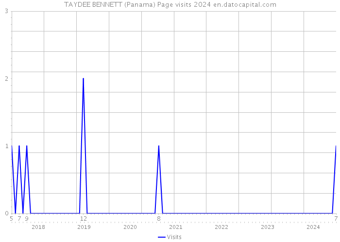 TAYDEE BENNETT (Panama) Page visits 2024 
