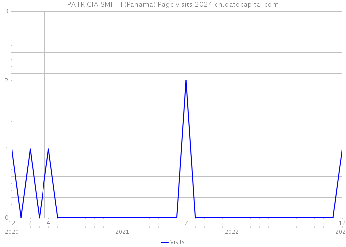 PATRICIA SMITH (Panama) Page visits 2024 