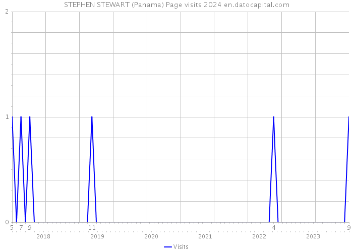 STEPHEN STEWART (Panama) Page visits 2024 