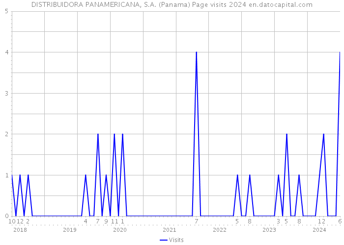 DISTRIBUIDORA PANAMERICANA, S.A. (Panama) Page visits 2024 