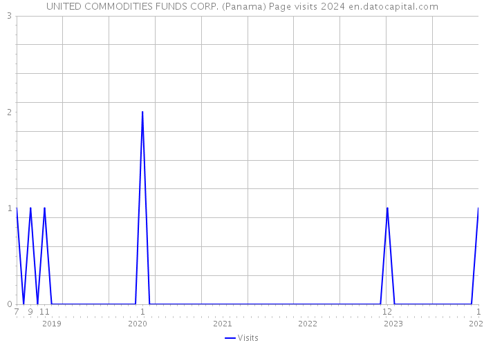 UNITED COMMODITIES FUNDS CORP. (Panama) Page visits 2024 