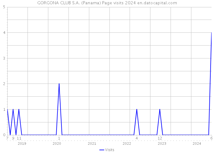 GORGONA CLUB S.A. (Panama) Page visits 2024 