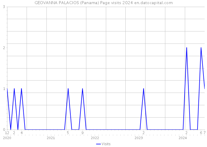 GEOVANNA PALACIOS (Panama) Page visits 2024 
