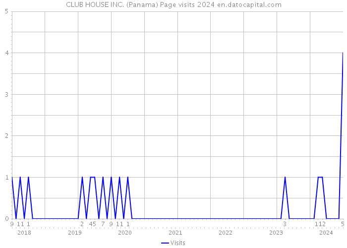 CLUB HOUSE INC. (Panama) Page visits 2024 