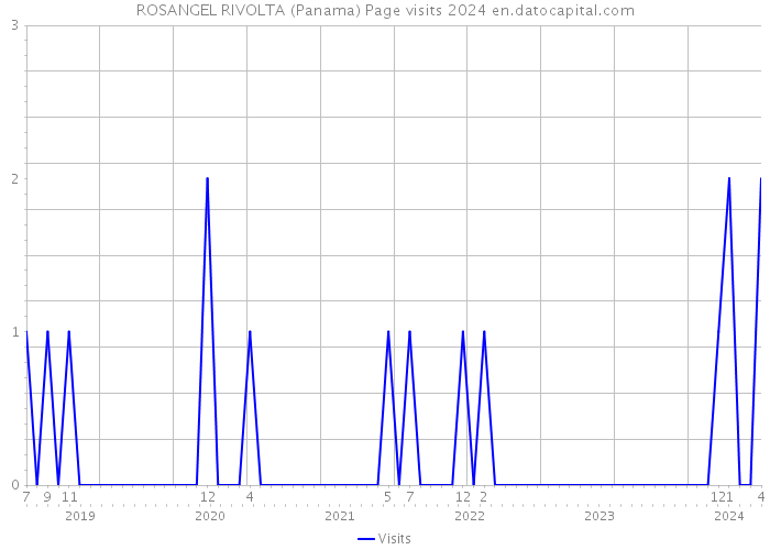 ROSANGEL RIVOLTA (Panama) Page visits 2024 