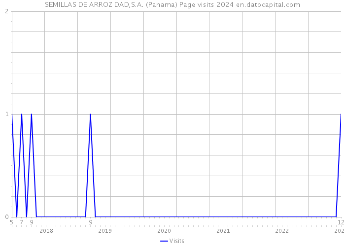 SEMILLAS DE ARROZ DAD,S.A. (Panama) Page visits 2024 