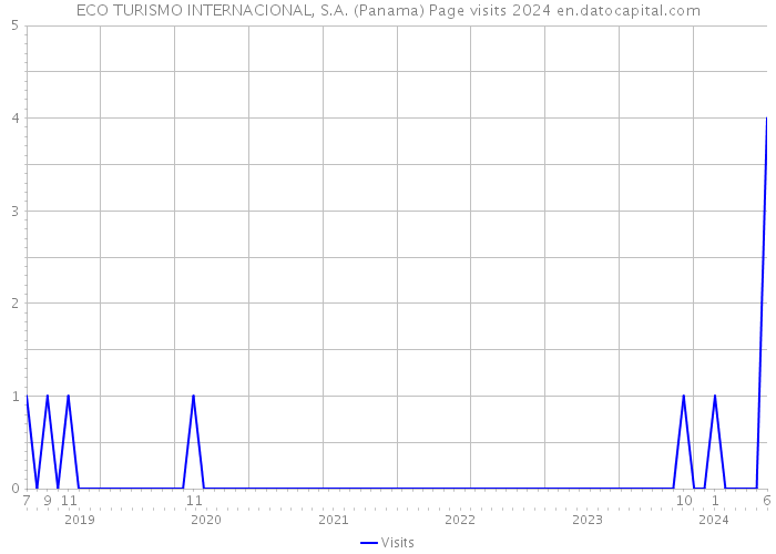 ECO TURISMO INTERNACIONAL, S.A. (Panama) Page visits 2024 