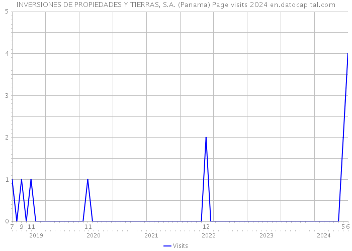 INVERSIONES DE PROPIEDADES Y TIERRAS, S.A. (Panama) Page visits 2024 