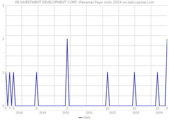 RE INVESTMENT DEVELOPMENT CORP. (Panama) Page visits 2024 