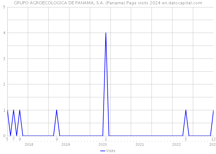 GRUPO AGROECOLOGICA DE PANAMA, S.A. (Panama) Page visits 2024 