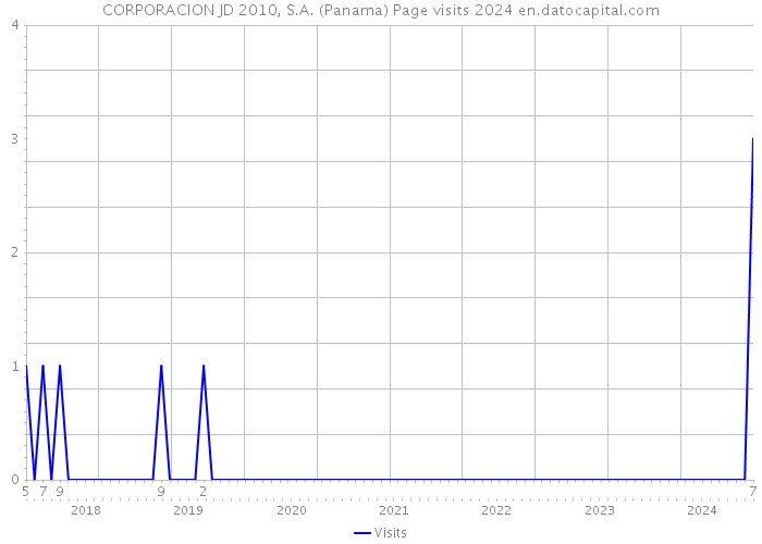 CORPORACION JD 2010, S.A. (Panama) Page visits 2024 