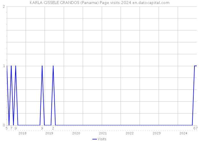 KARLA GISSELE GRANDOS (Panama) Page visits 2024 